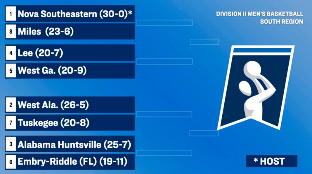 UAH Claims Victory Over ERAU in the NCAA South Regional Quarterfinals
